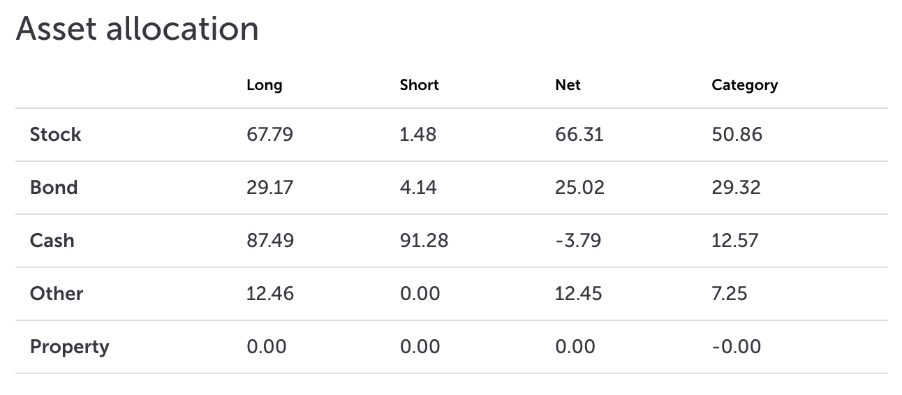 HSBC Global Strategy Balanced C Accのアセットアロケーション