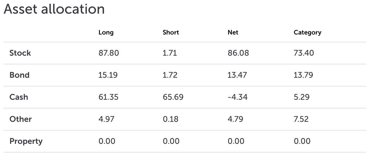 HSBC Global Strategy Dynamic C Accのアセットアロケーション
